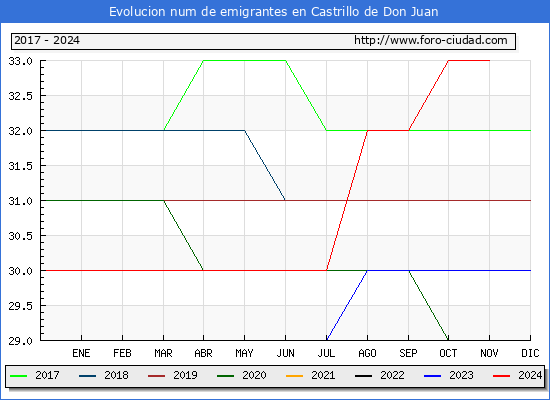 Evolucin de los emigrantes censados en el extranjero para el Municipio de Castrillo de Don Juan