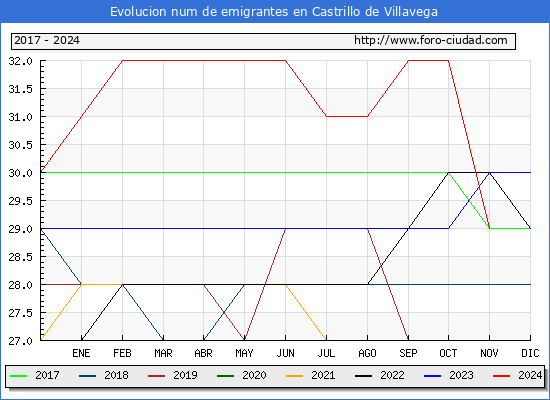 Evolucin de los emigrantes censados en el extranjero para el Municipio de Castrillo de Villavega