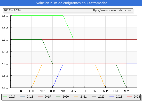Evolucin de los emigrantes censados en el extranjero para el Municipio de Castromocho
