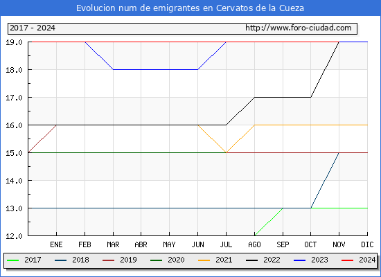 Evolucin de los emigrantes censados en el extranjero para el Municipio de Cervatos de la Cueza