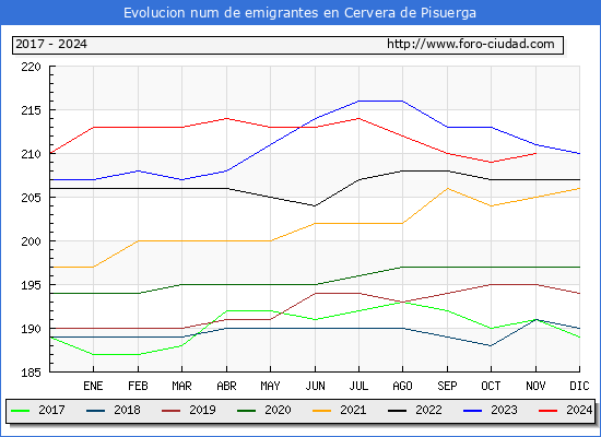 Evolucin de los emigrantes censados en el extranjero para el Municipio de Cervera de Pisuerga