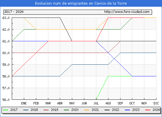 Evolucin de los emigrantes censados en el extranjero para el Municipio de Cevico de la Torre
