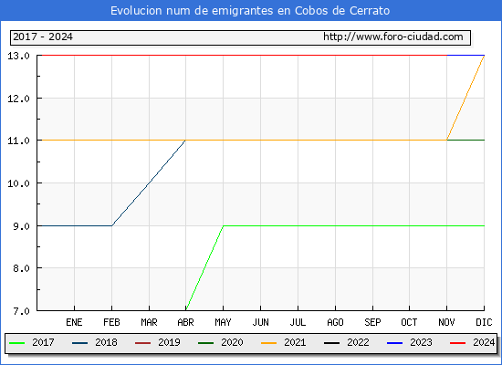 Evolucin de los emigrantes censados en el extranjero para el Municipio de Cobos de Cerrato