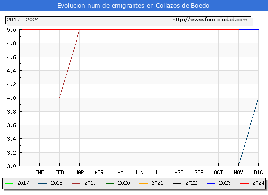 Evolucin de los emigrantes censados en el extranjero para el Municipio de Collazos de Boedo