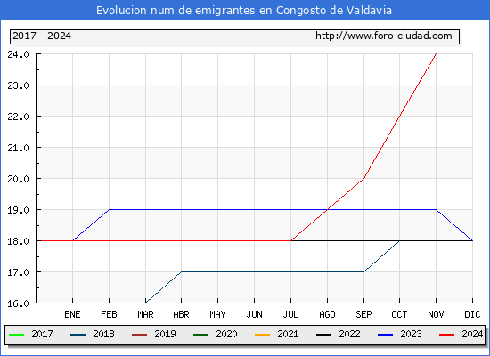 Evolucin de los emigrantes censados en el extranjero para el Municipio de Congosto de Valdavia