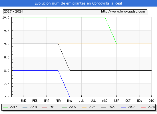 Evolucin de los emigrantes censados en el extranjero para el Municipio de Cordovilla la Real