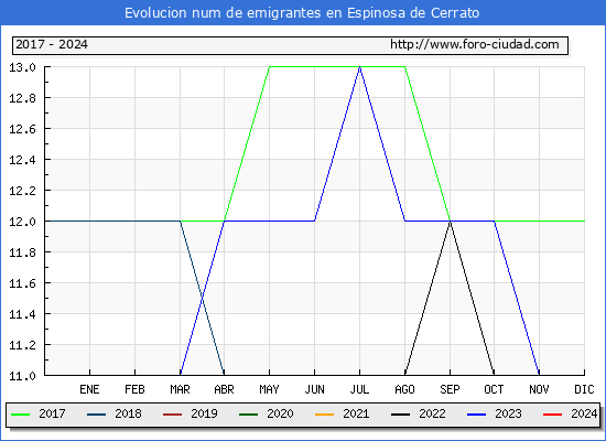 Evolucin de los emigrantes censados en el extranjero para el Municipio de Espinosa de Cerrato
