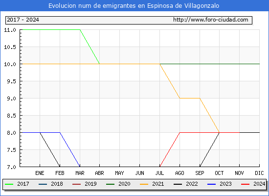 Evolucin de los emigrantes censados en el extranjero para el Municipio de Espinosa de Villagonzalo