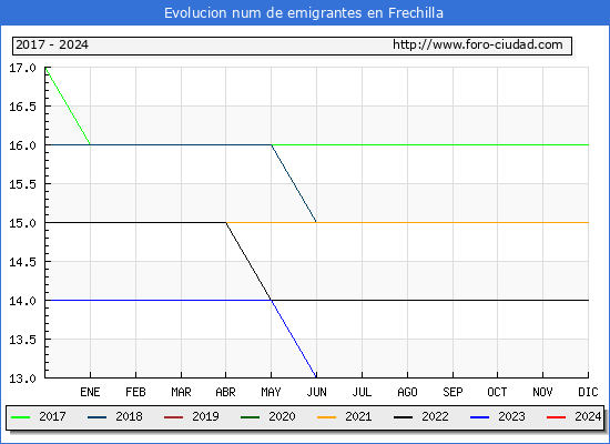 Evolucin de los emigrantes censados en el extranjero para el Municipio de Frechilla