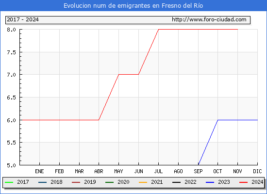 Evolucin de los emigrantes censados en el extranjero para el Municipio de Fresno del Ro