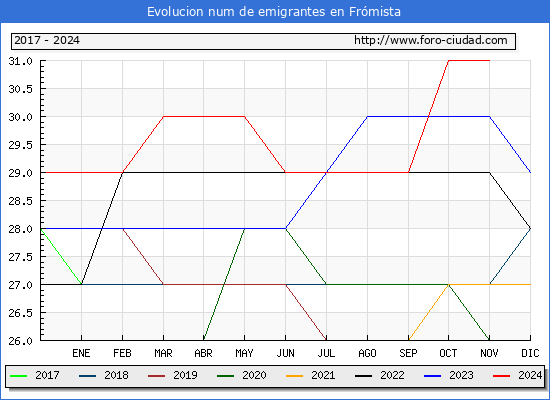 Evolucin de los emigrantes censados en el extranjero para el Municipio de Frmista