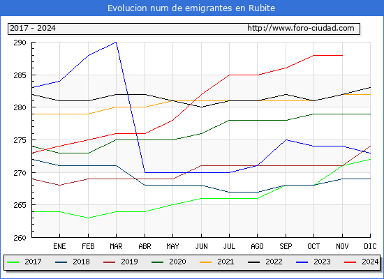 Evolucin de los emigrantes censados en el extranjero para el Municipio de Rubite