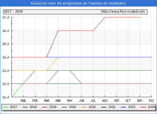 Evolucin de los emigrantes censados en el extranjero para el Municipio de Fuentes de Valdepero