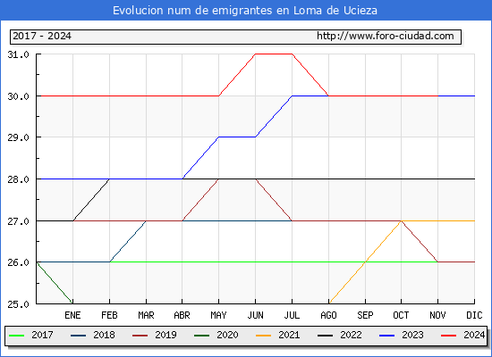Evolucin de los emigrantes censados en el extranjero para el Municipio de Loma de Ucieza