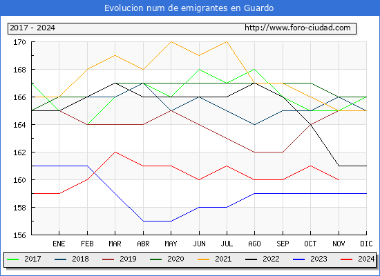 Evolucin de los emigrantes censados en el extranjero para el Municipio de Guardo