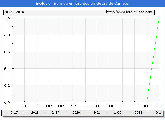 Evolucin de los emigrantes censados en el extranjero para el Municipio de Guaza de Campos