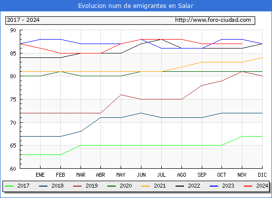 Evolucin de los emigrantes censados en el extranjero para el Municipio de Salar