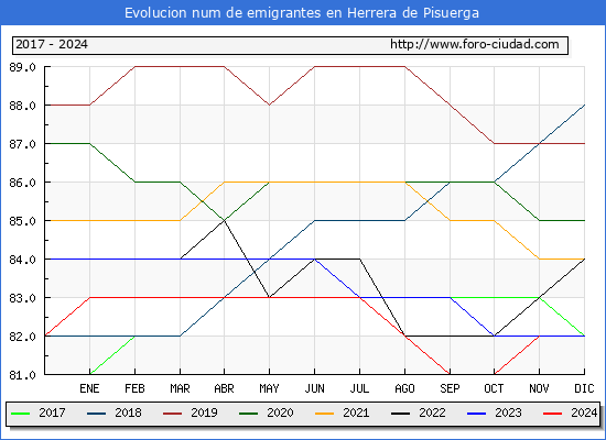 Evolucin de los emigrantes censados en el extranjero para el Municipio de Herrera de Pisuerga