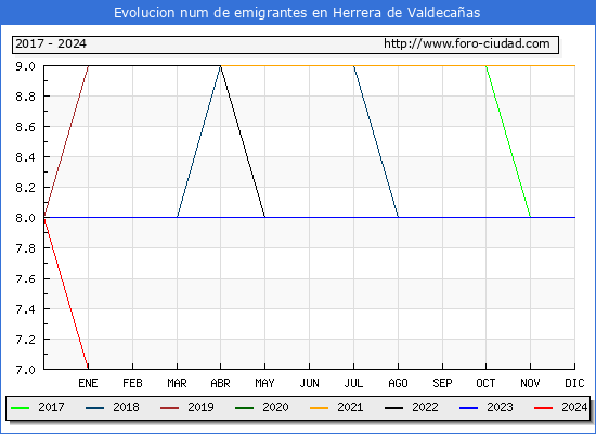 Evolucin de los emigrantes censados en el extranjero para el Municipio de Herrera de Valdecaas