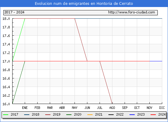 Evolucin de los emigrantes censados en el extranjero para el Municipio de Hontoria de Cerrato