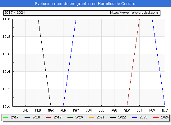 Evolucin de los emigrantes censados en el extranjero para el Municipio de Hornillos de Cerrato