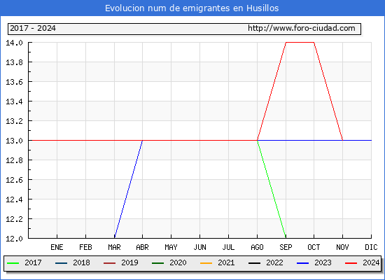 Evolucin de los emigrantes censados en el extranjero para el Municipio de Husillos