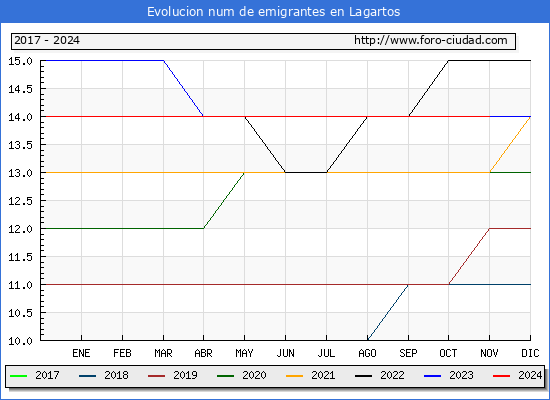 Evolucin de los emigrantes censados en el extranjero para el Municipio de Lagartos