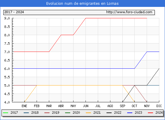 Evolucin de los emigrantes censados en el extranjero para el Municipio de Lomas