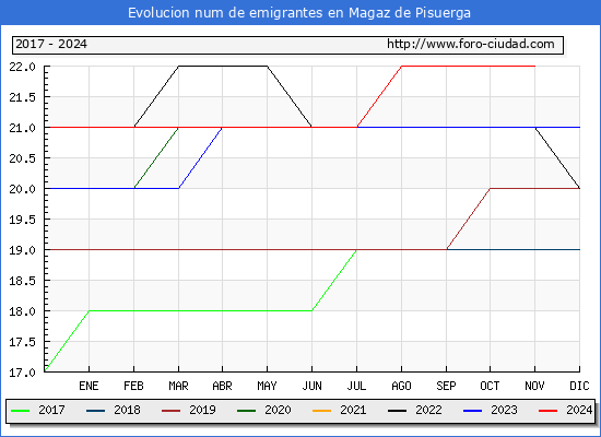 Evolucin de los emigrantes censados en el extranjero para el Municipio de Magaz de Pisuerga