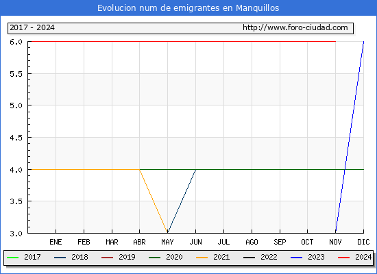 Evolucin de los emigrantes censados en el extranjero para el Municipio de Manquillos