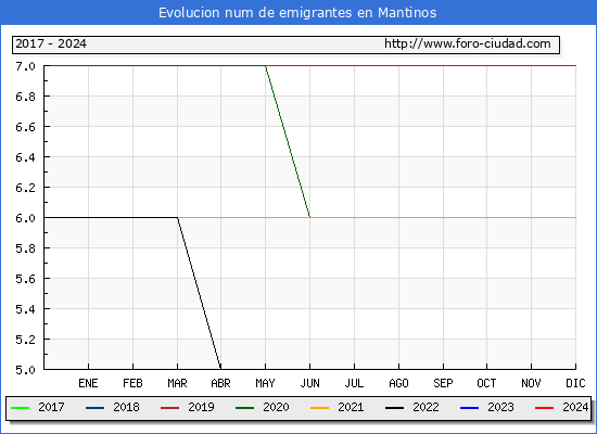 Evolucin de los emigrantes censados en el extranjero para el Municipio de Mantinos