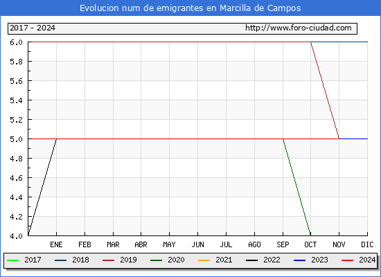 Evolucin de los emigrantes censados en el extranjero para el Municipio de Marcilla de Campos