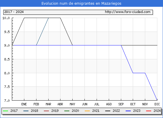 Evolucin de los emigrantes censados en el extranjero para el Municipio de Mazariegos