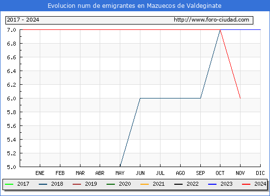 Evolucin de los emigrantes censados en el extranjero para el Municipio de Mazuecos de Valdeginate
