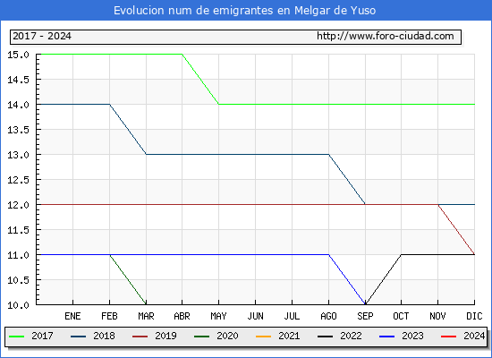 Evolucin de los emigrantes censados en el extranjero para el Municipio de Melgar de Yuso