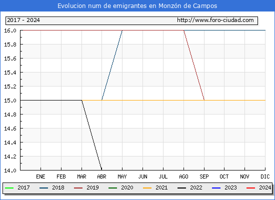 Evolucin de los emigrantes censados en el extranjero para el Municipio de Monzn de Campos