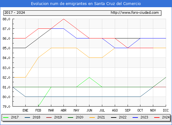 Evolucin de los emigrantes censados en el extranjero para el Municipio de Santa Cruz del Comercio