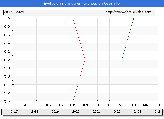 Evolucin de los emigrantes censados en el extranjero para el Municipio de Osornillo