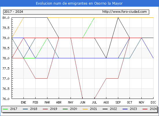 Evolucin de los emigrantes censados en el extranjero para el Municipio de Osorno la Mayor