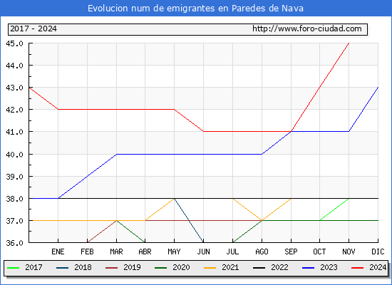 Evolucin de los emigrantes censados en el extranjero para el Municipio de Paredes de Nava