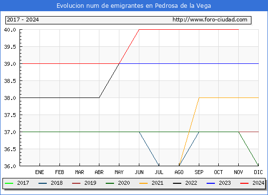 Evolucin de los emigrantes censados en el extranjero para el Municipio de Pedrosa de la Vega