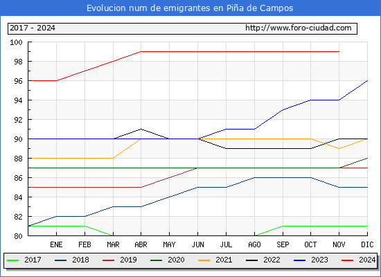 Evolucin de los emigrantes censados en el extranjero para el Municipio de Pia de Campos