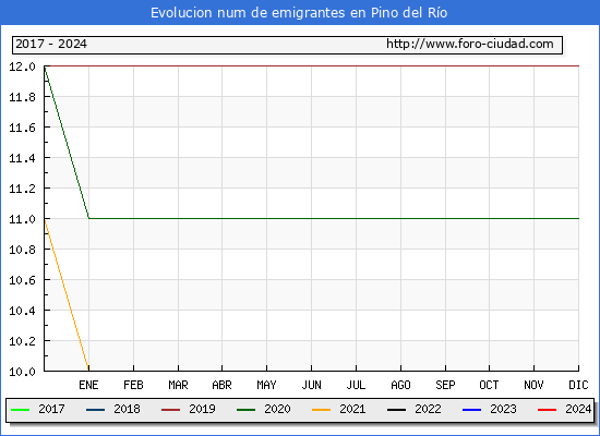 Evolucin de los emigrantes censados en el extranjero para el Municipio de Pino del Ro