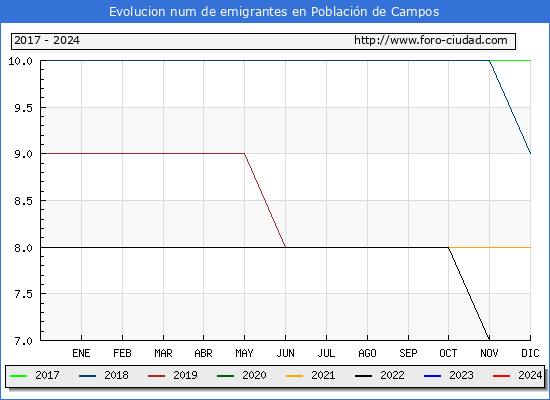 Evolucin de los emigrantes censados en el extranjero para el Municipio de Poblacin de Campos