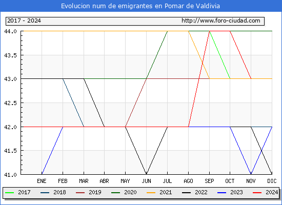 Evolucin de los emigrantes censados en el extranjero para el Municipio de Pomar de Valdivia