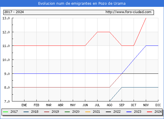 Evolucin de los emigrantes censados en el extranjero para el Municipio de Pozo de Urama