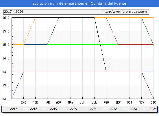 Evolucin de los emigrantes censados en el extranjero para el Municipio de Quintana del Puente