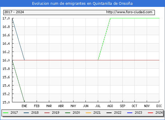 Evolucin de los emigrantes censados en el extranjero para el Municipio de Quintanilla de Onsoa