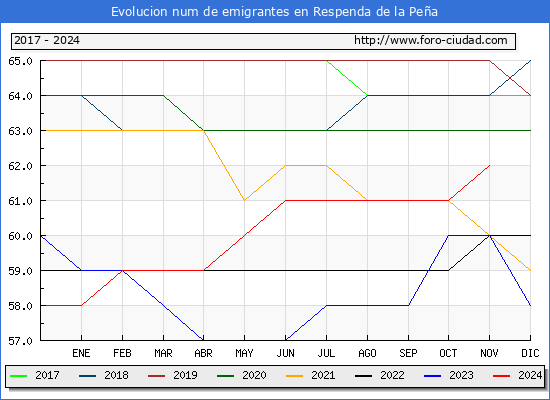 Evolucin de los emigrantes censados en el extranjero para el Municipio de Respenda de la Pea