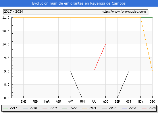 Evolucin de los emigrantes censados en el extranjero para el Municipio de Revenga de Campos